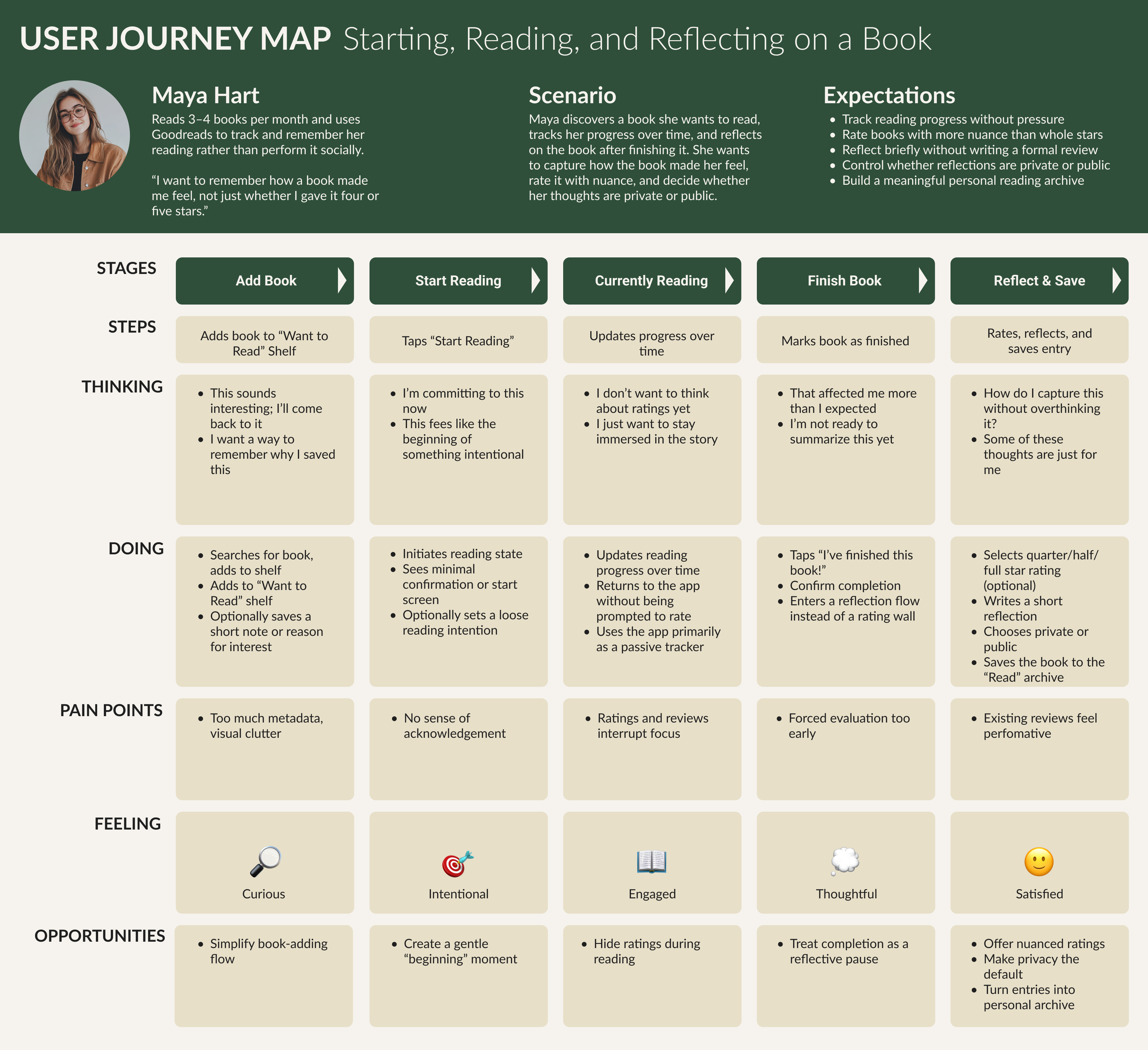Goodreads redesign user journey map