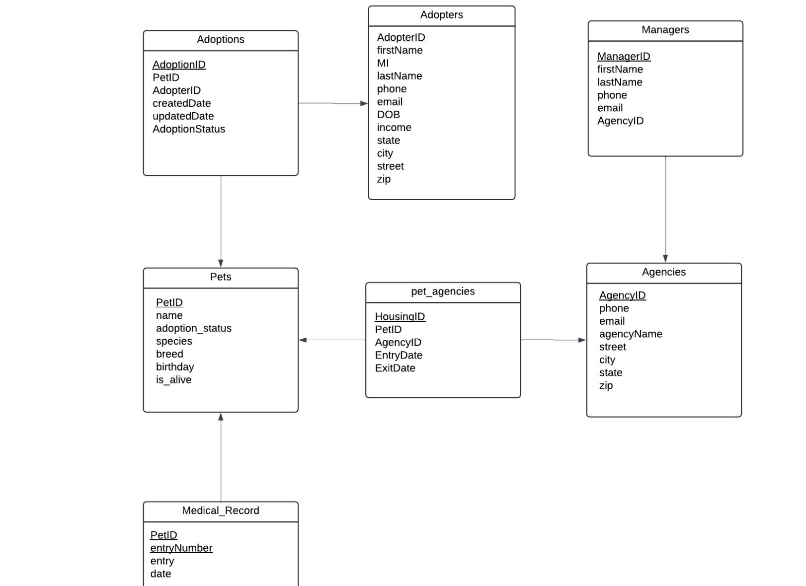 PetFetch relational schema